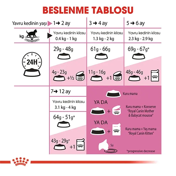 ROYAL CANIN KITTEN YAVRU KURU KEDI MAMASI 2 KG